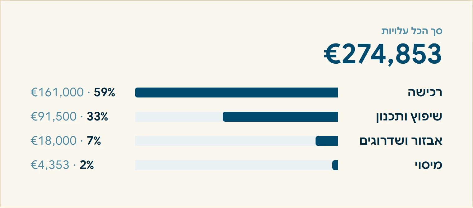 Breakdown of flip project costs in Porto: Acquisition 59%, renovation and planning 33%, furnishing and upgrades 7%, taxation 2%, total €274,853